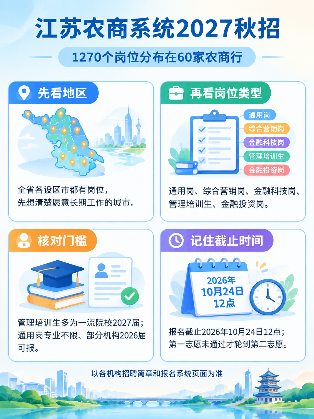 江苏农商系统2027秋招1270个岗位的地区与岗位类型要点