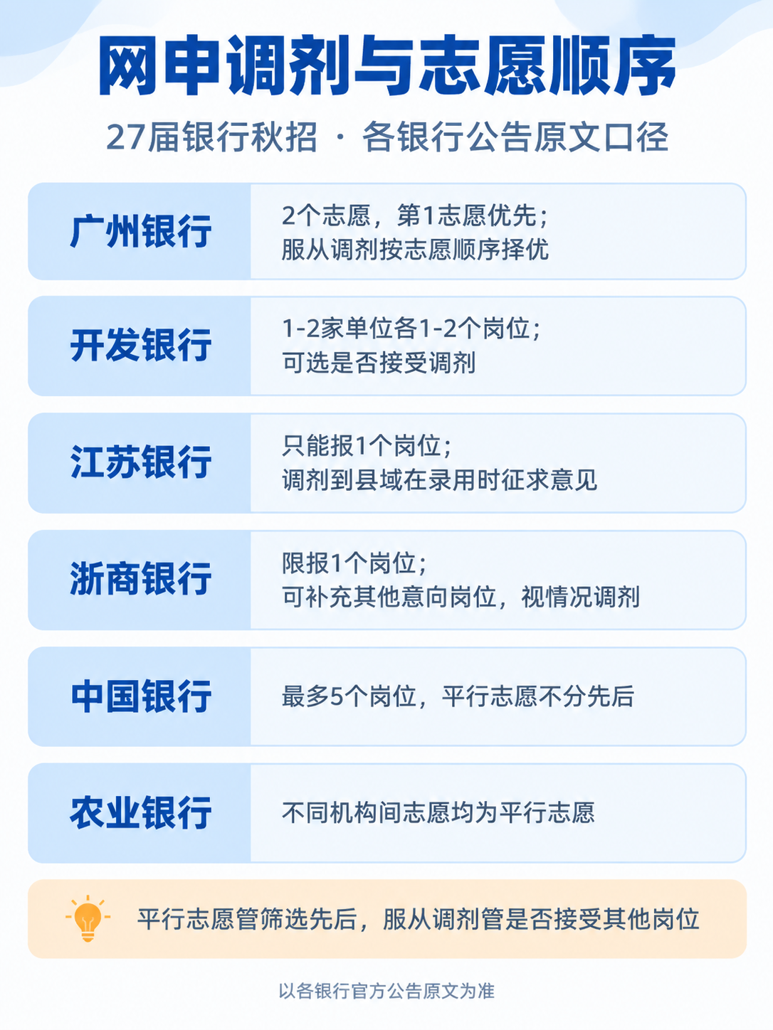 广州银行2027届秋招:2个志愿与服从调剂规则信息图