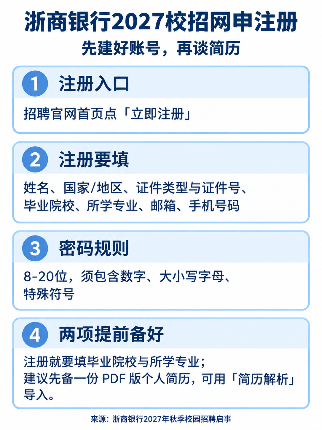 浙商银行2027校招网申注册:入口、必填项与密码规则信息图