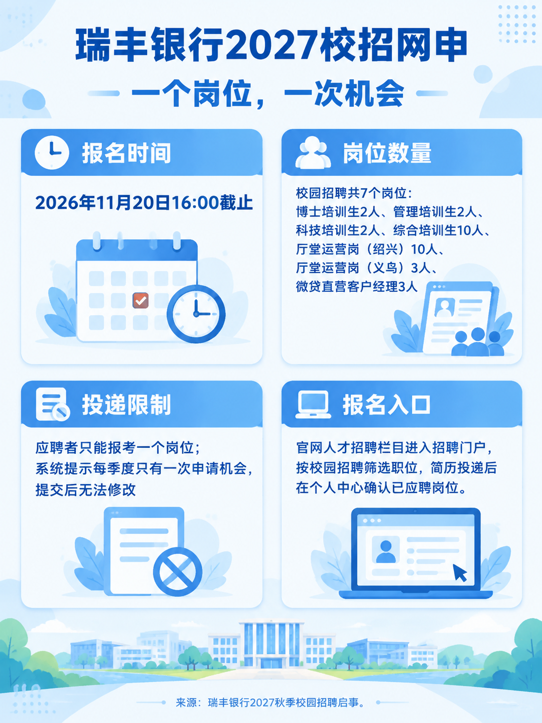 瑞丰银行2027校招网申:报名时间、7个岗位与投递限制信息图