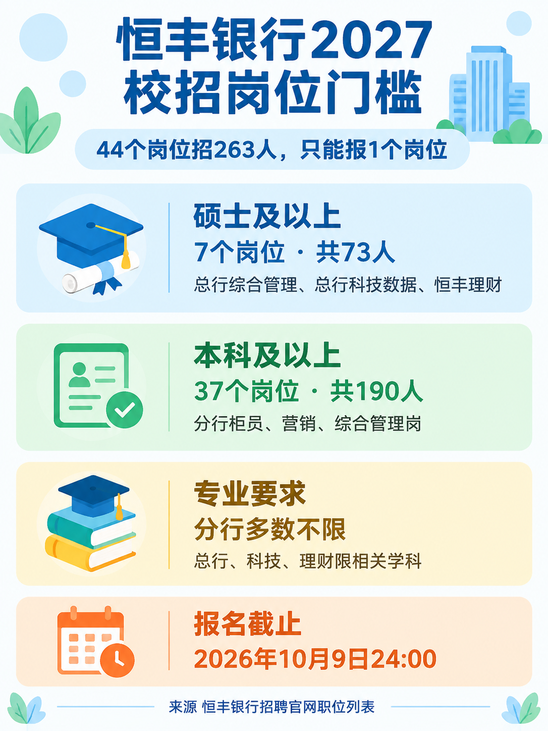 恒丰银行2027校招44个岗位的学历与专业门槛信息图
