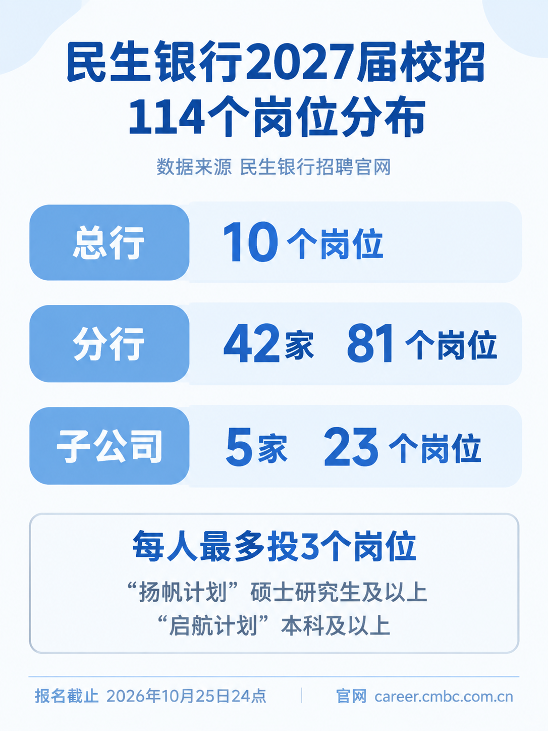 民生银行2027届校招114个岗位在总行、分行、子公司的分布信息图