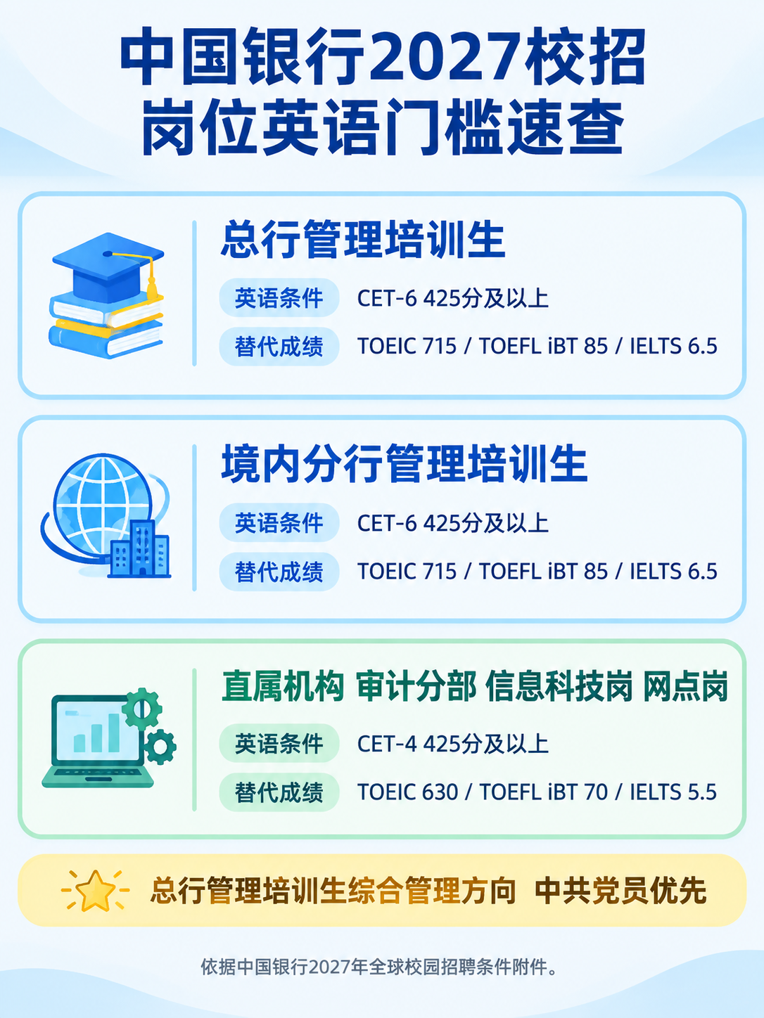 中国银行2027校招不同岗位类别的英语门槛对照信息图