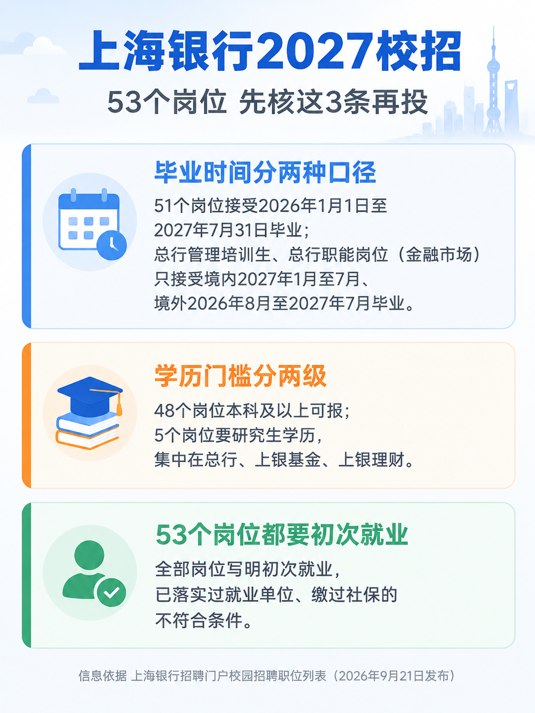上海银行2027校招报名前需核对的三道门槛