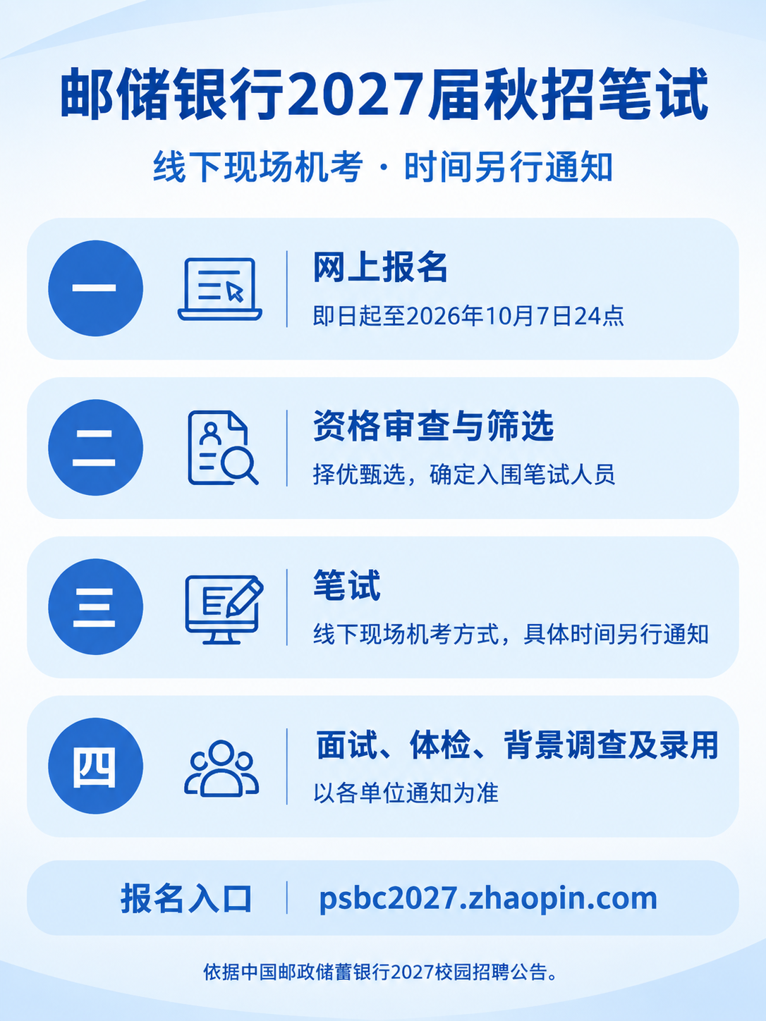 邮储银行2027届秋招从报名到录用的流程信息图