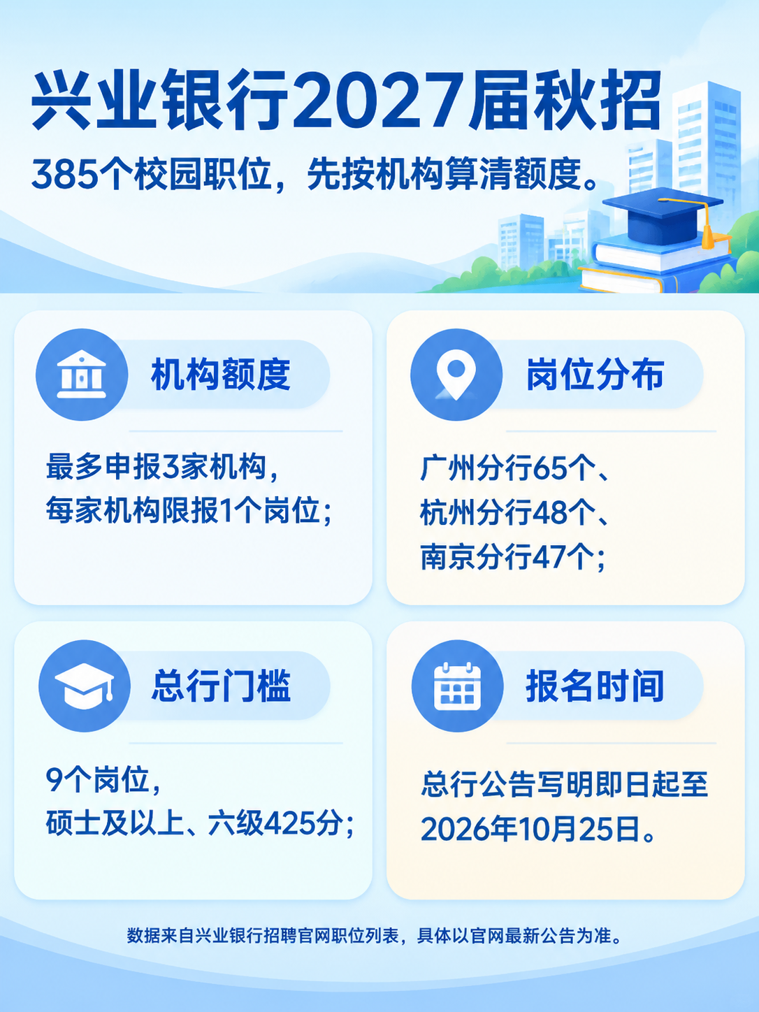 兴业银行2027届秋招385个校园职位的机构分布与报名额度信息图