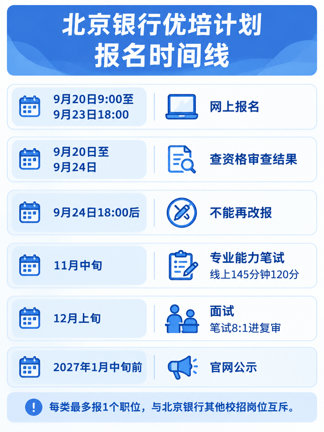 北京银行优培计划报名时间线与笔试面试节点信息图