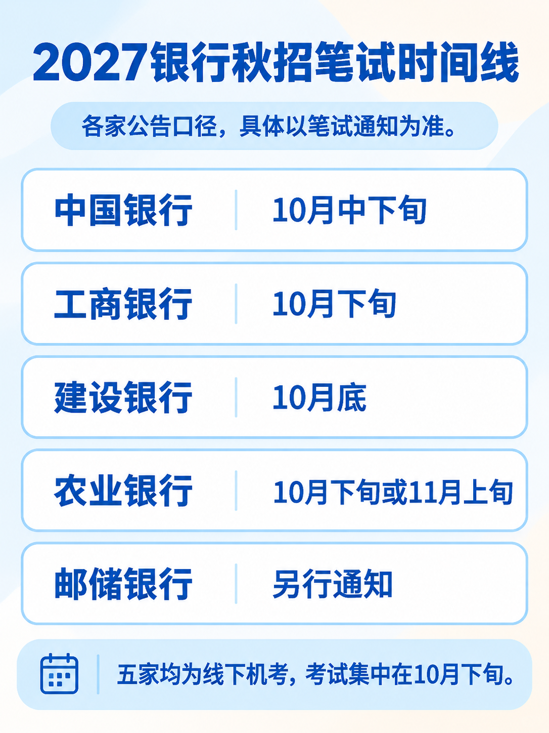 2027银行秋招笔试时间线信息图,五家大行时间口径一览