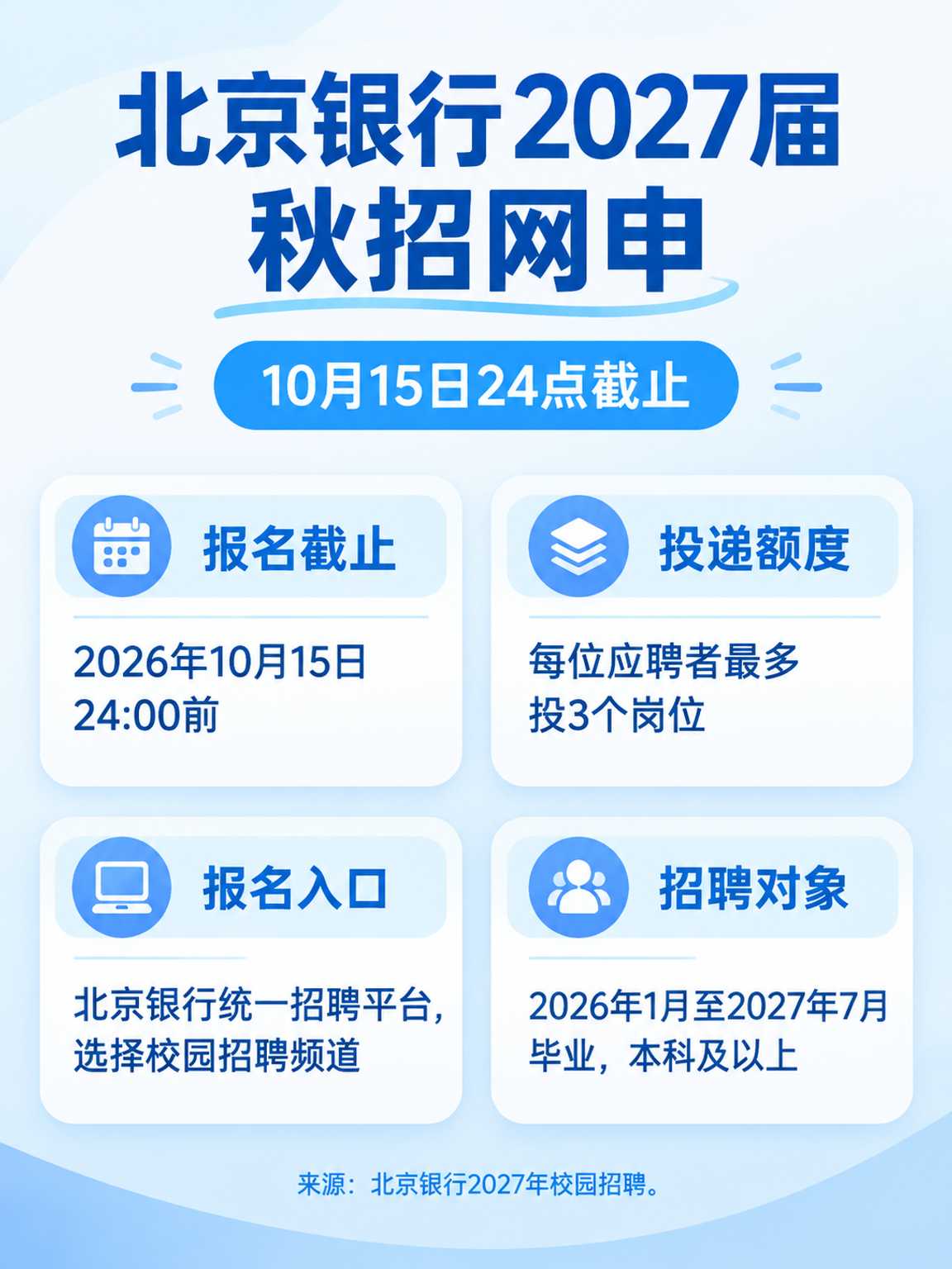 北京银行2027届秋招网申信息图:10月15日24点截止,最多投3个岗位,报名入口和招聘对象