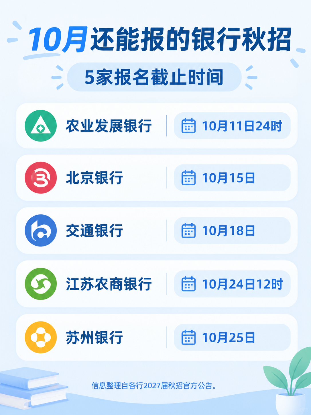 10月还能报的5家银行秋招截止时间表:农发行10月11日24时、北京银行10月15日、交通银行10月18日、江苏农商银行10月24日12时、苏州银行10月25日