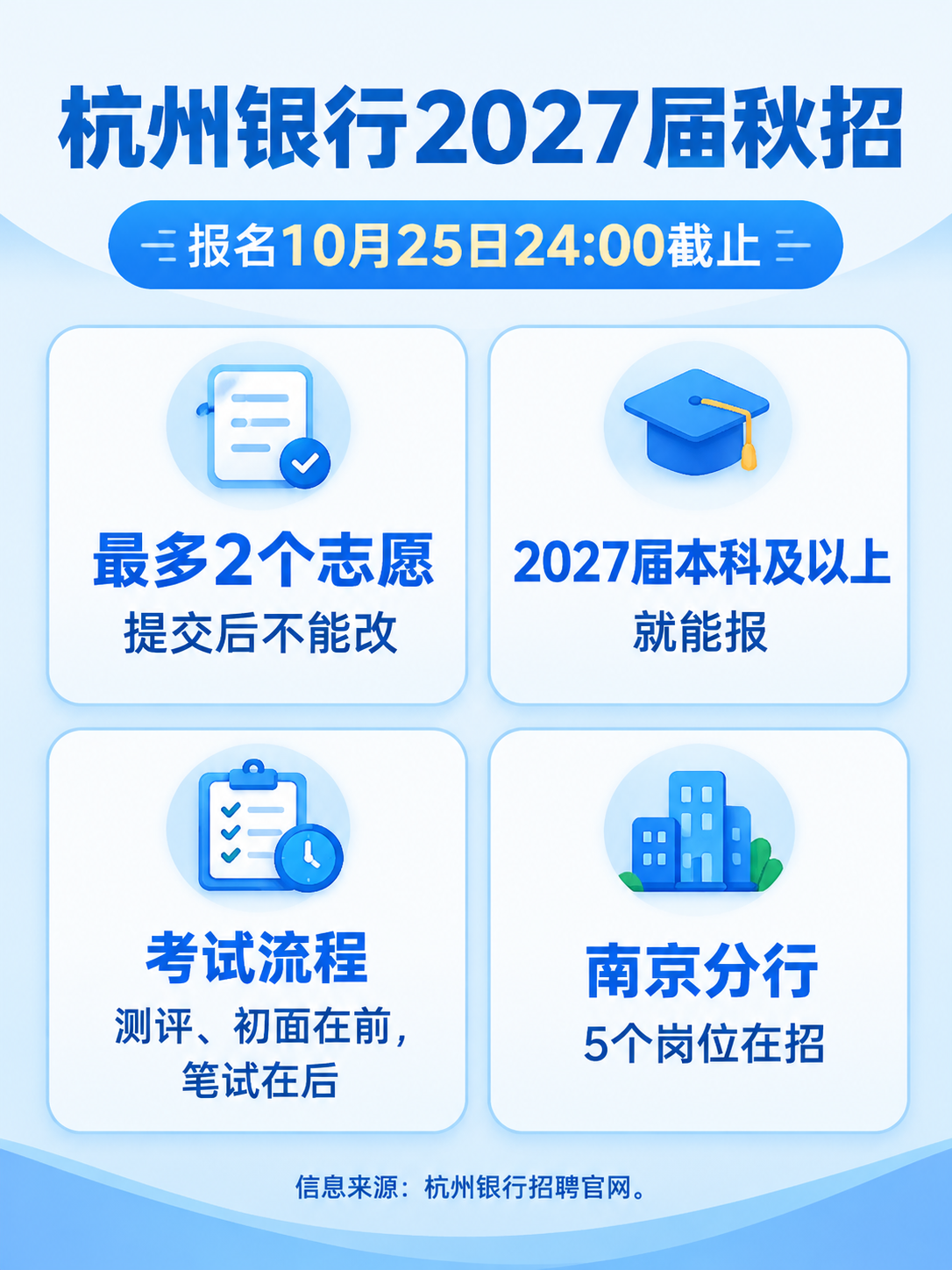 杭州银行2027届秋招：报名10月25日截止，2个志愿不能改