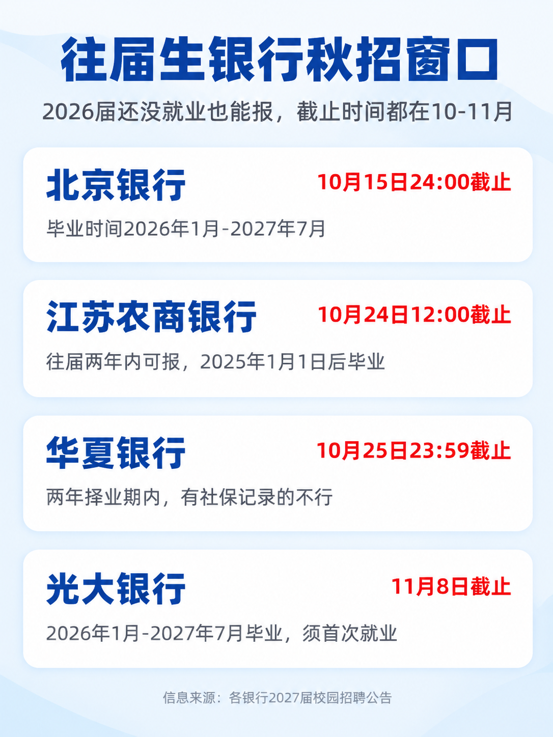 往届生可报的4家银行秋招报名窗口与截止时间