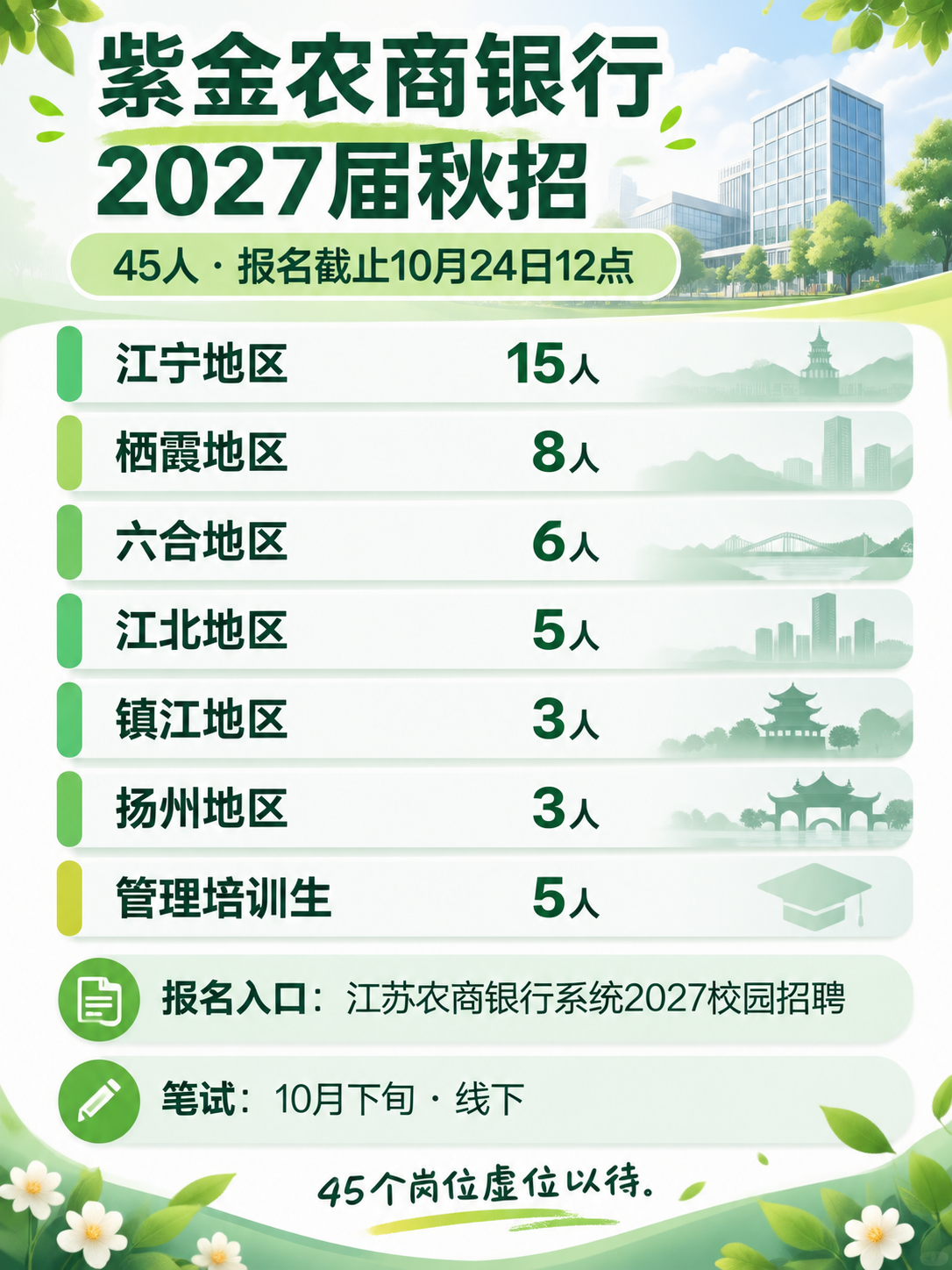 紫金农商银行2027届秋招：45人岗位分布与报名要点