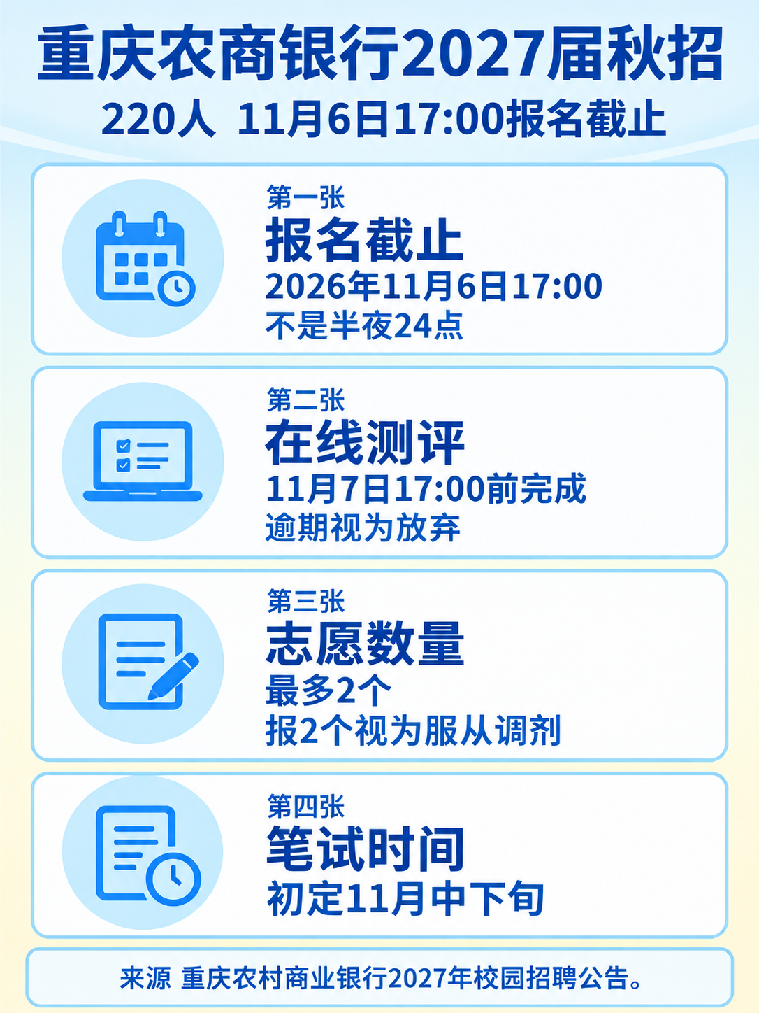 重庆农商银行2027届秋招:220人岗位分布与报名要点