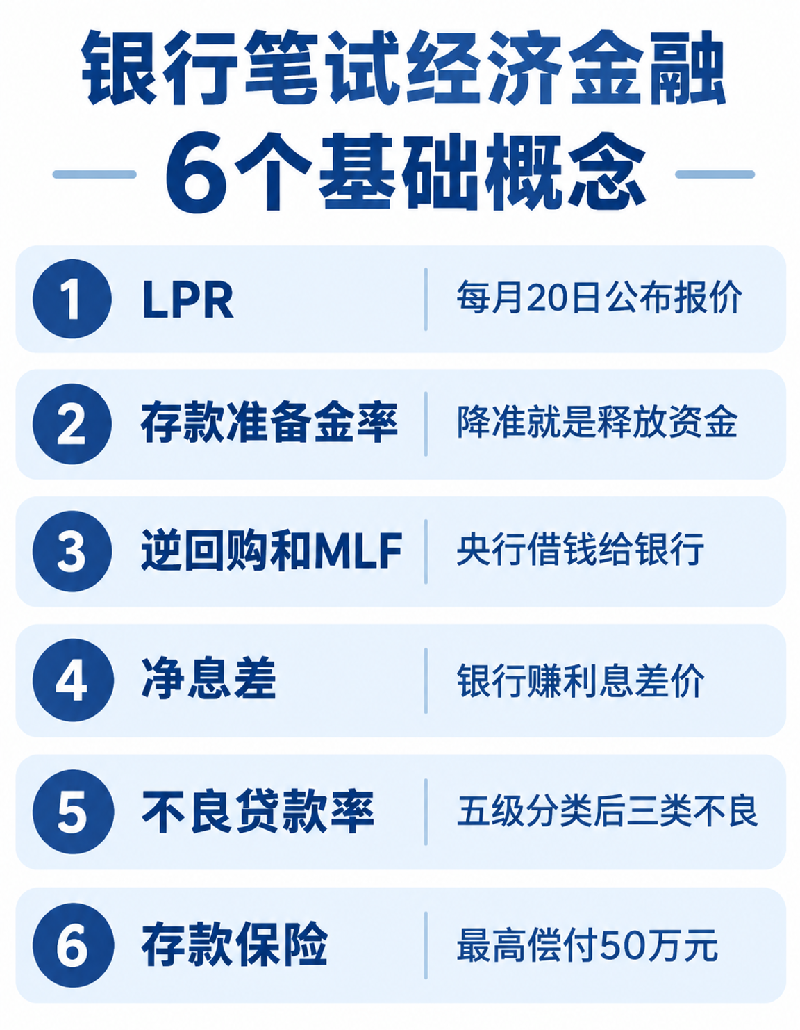 银行笔试经济金融6个基础概念：LPR、存款准备金率、逆回购和MLF、净息差、不良贷款率、存款保险