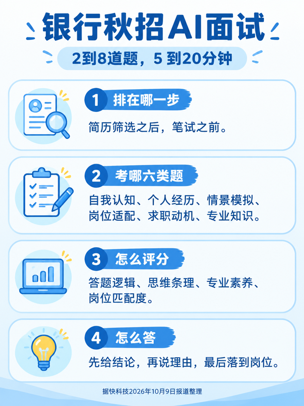 银行秋招AI面试速览:排在哪一步、考哪六类题、怎么评分、怎么答
