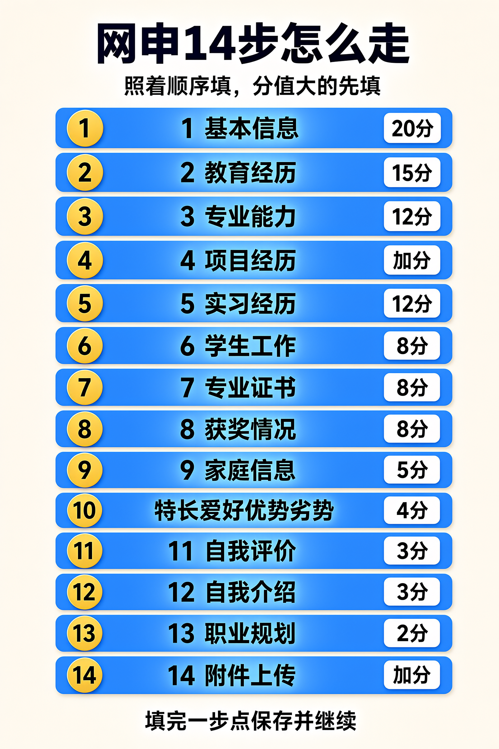 网申14步填写路线图