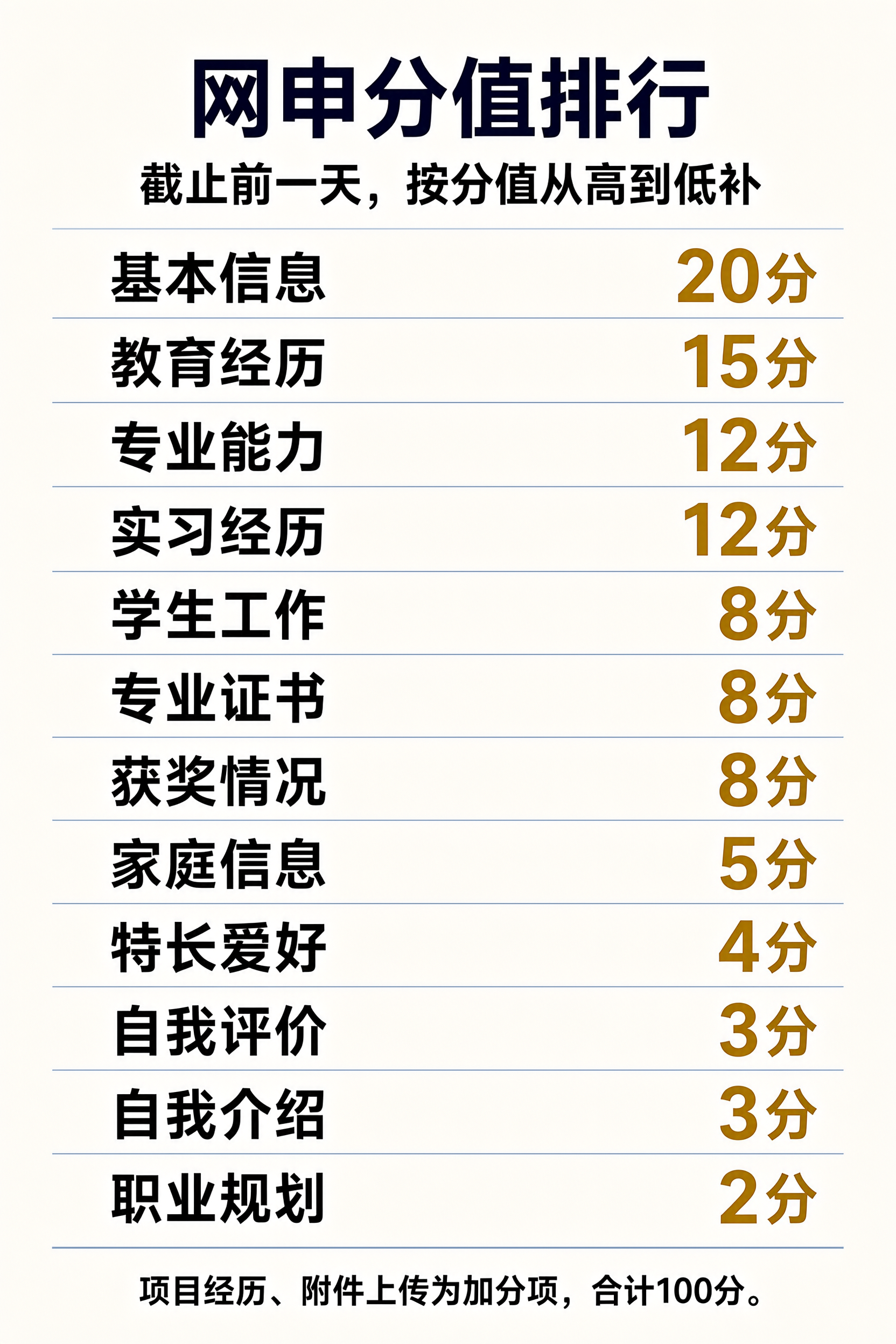 网申十四模块分值排行信息图