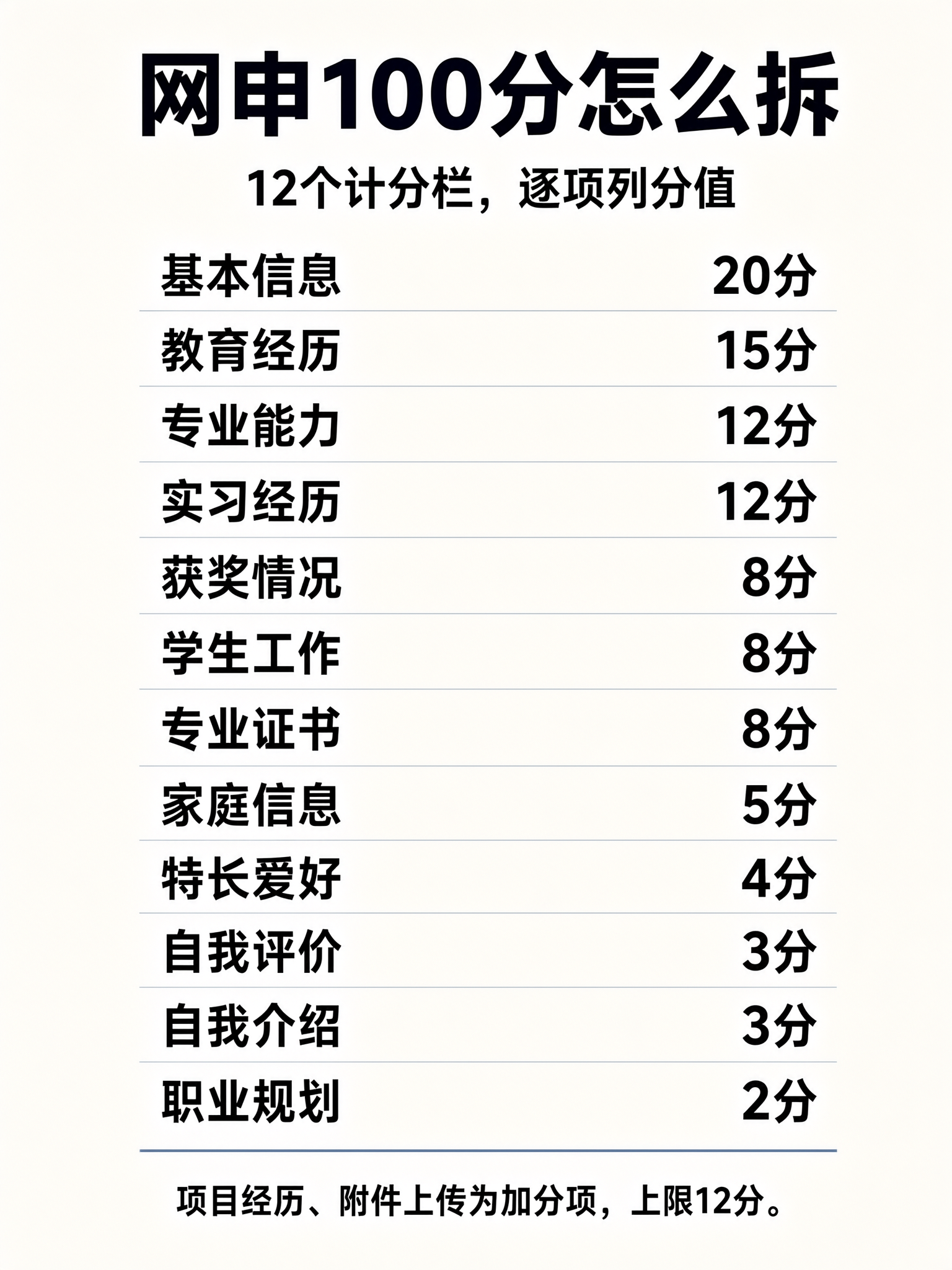 网申100分拆解