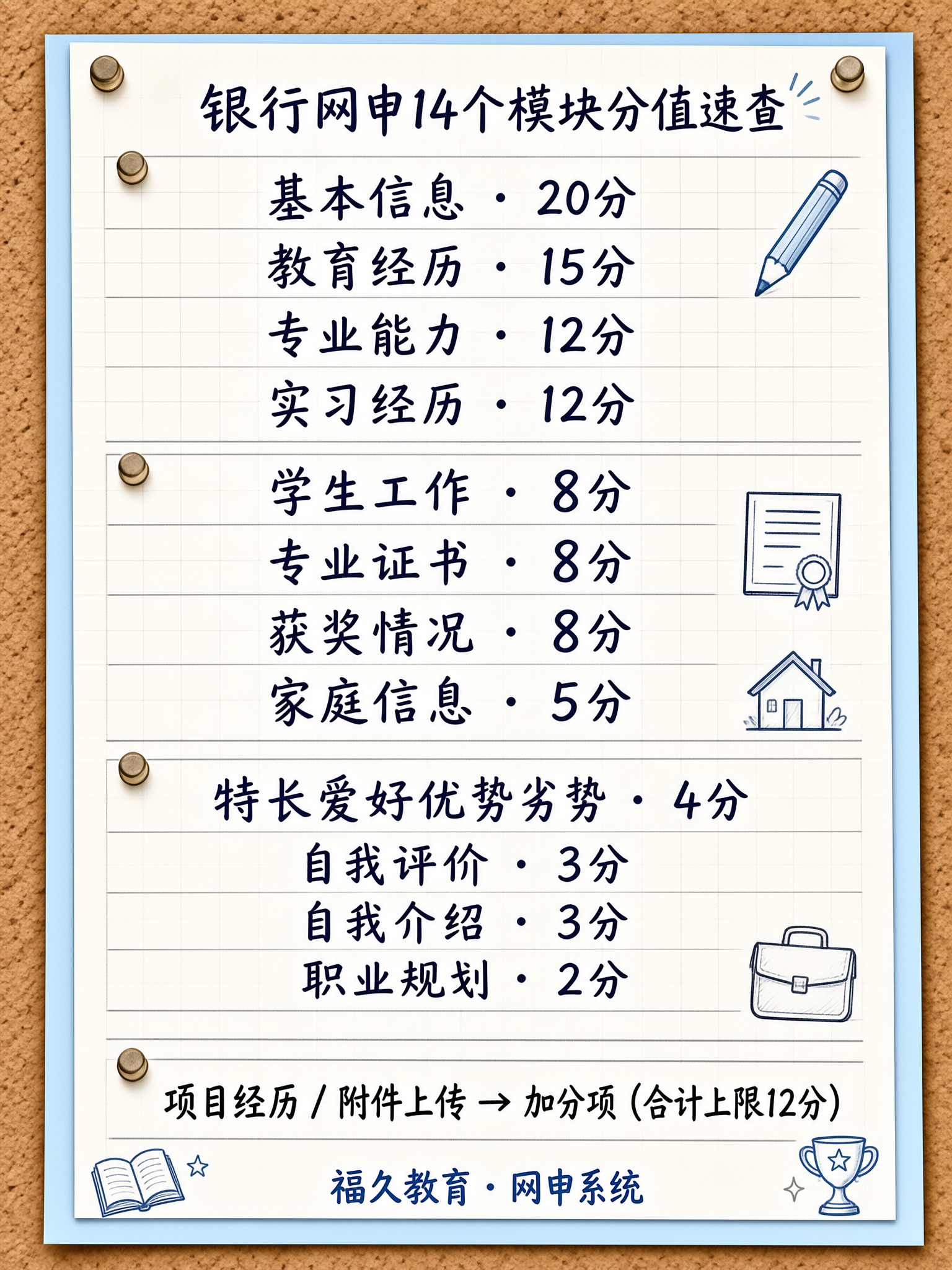 银行网申14个模块分值速查
