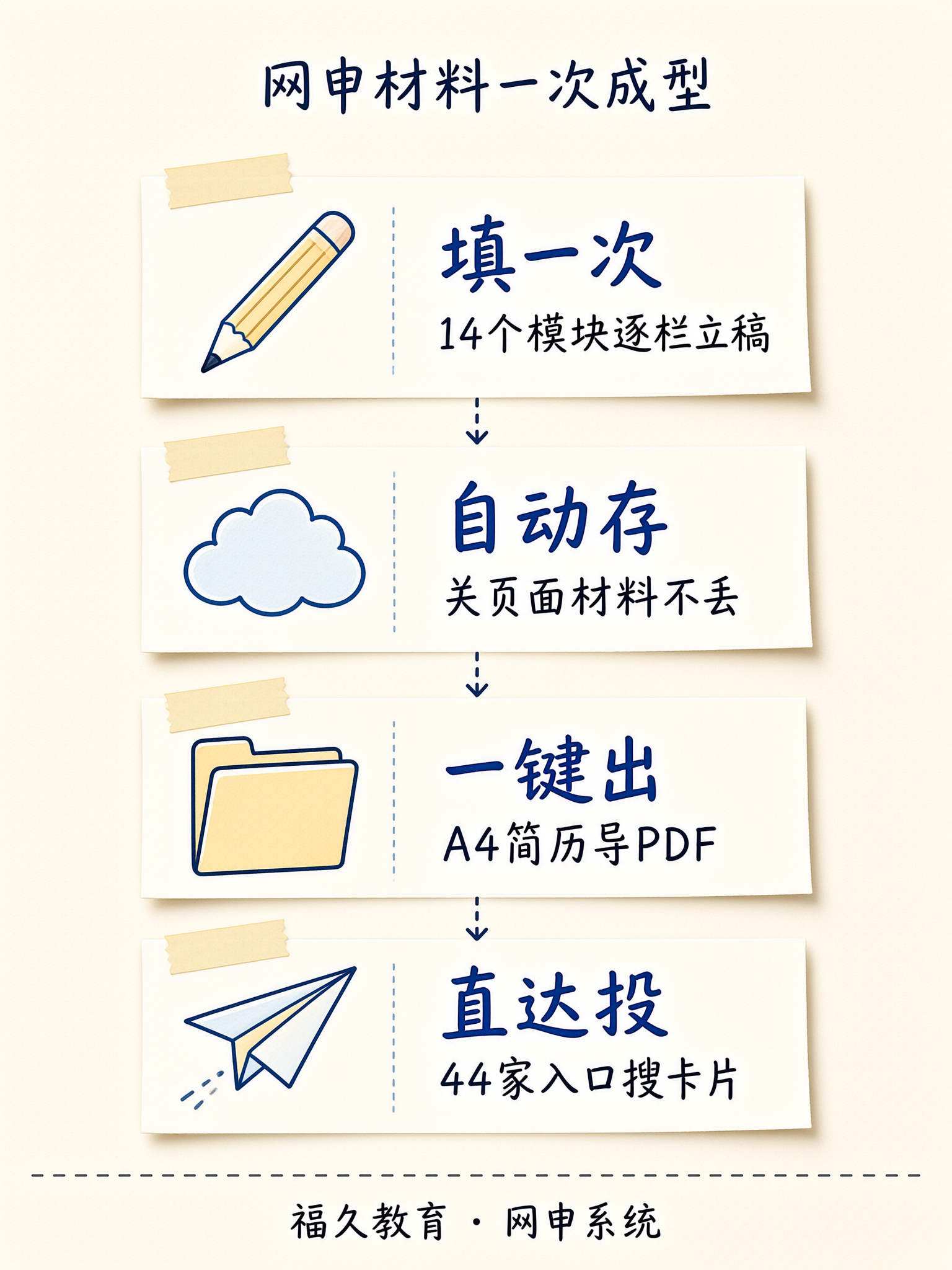 网申材料一次成型四步