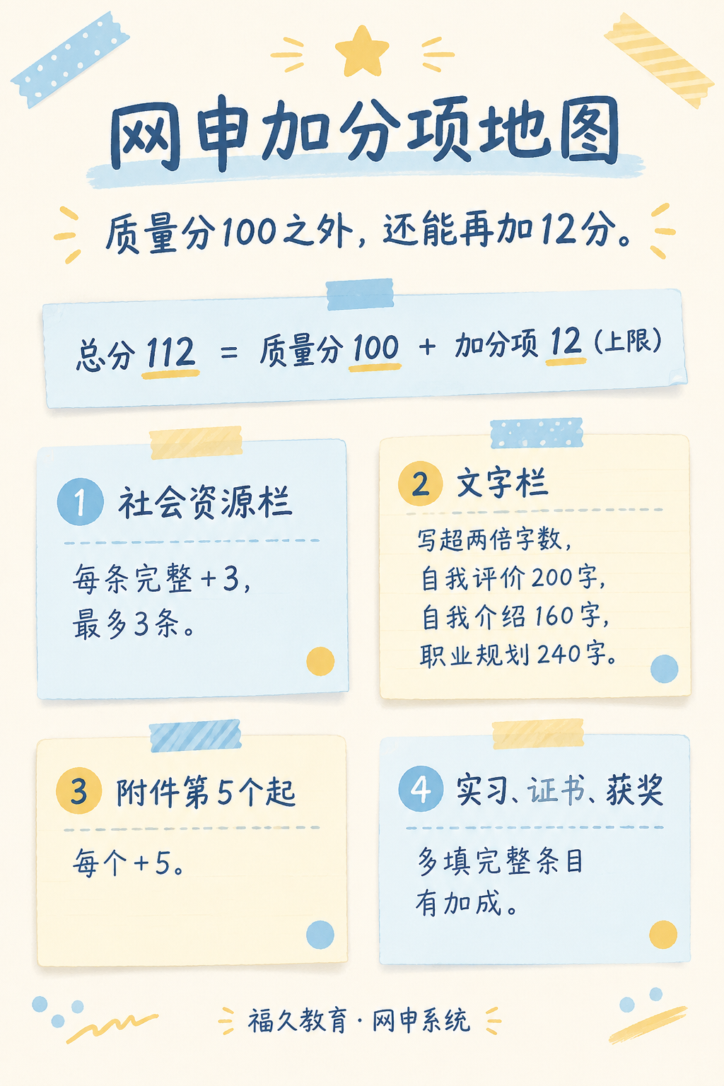 网申加分项入口地图
