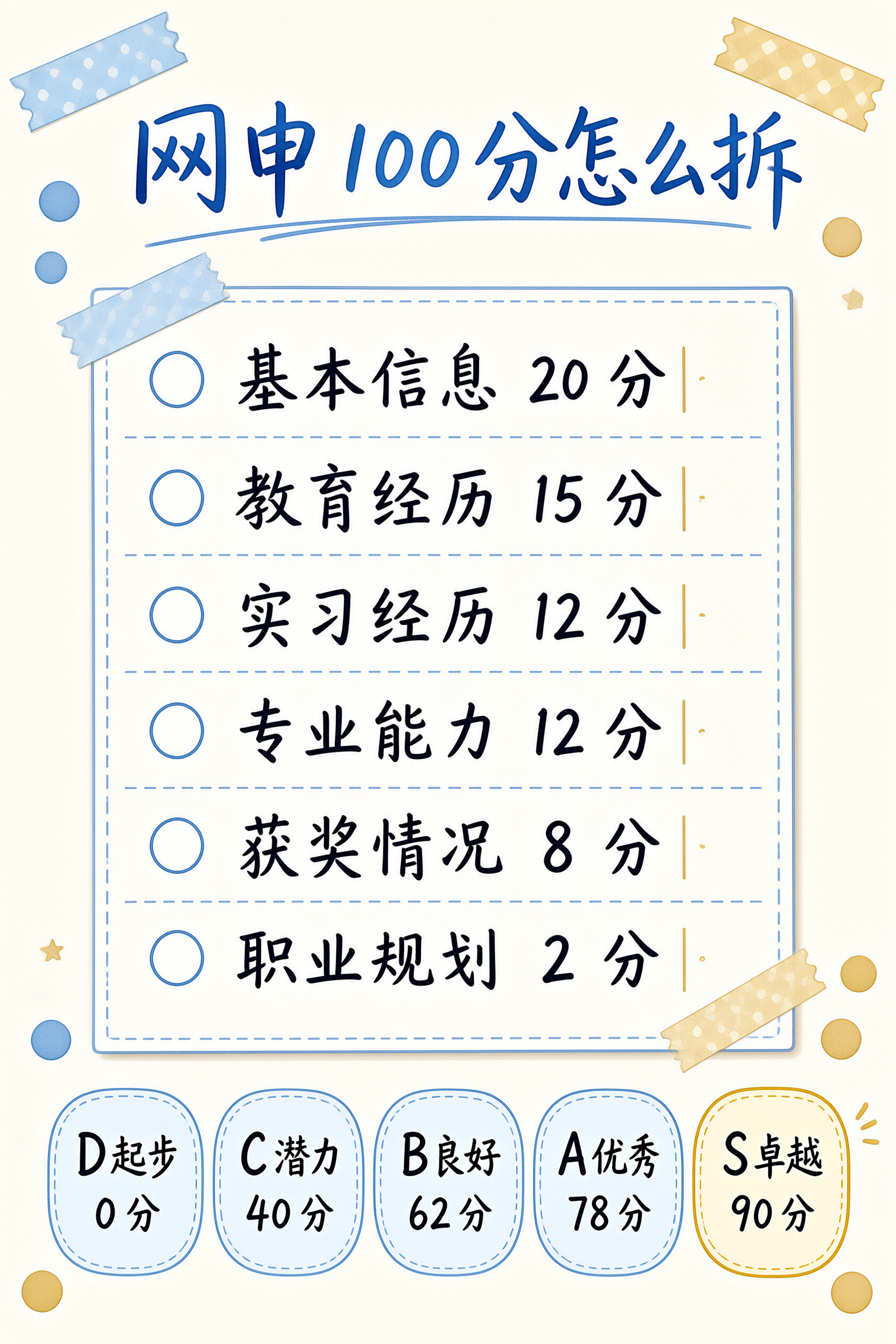 网申100分模块分值与五档等级示意