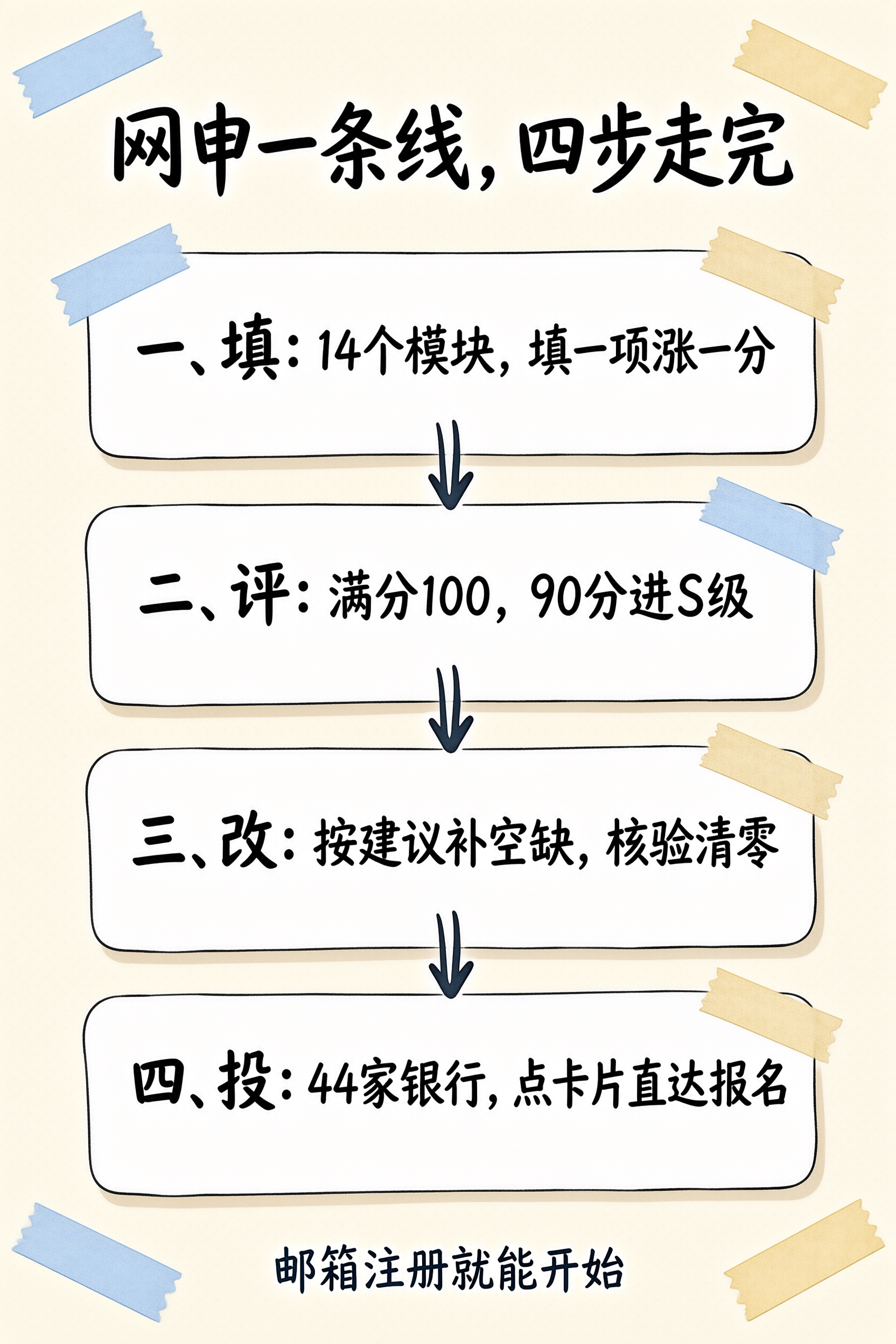 网申一条线:填写、打分、修改、投递四步信息图