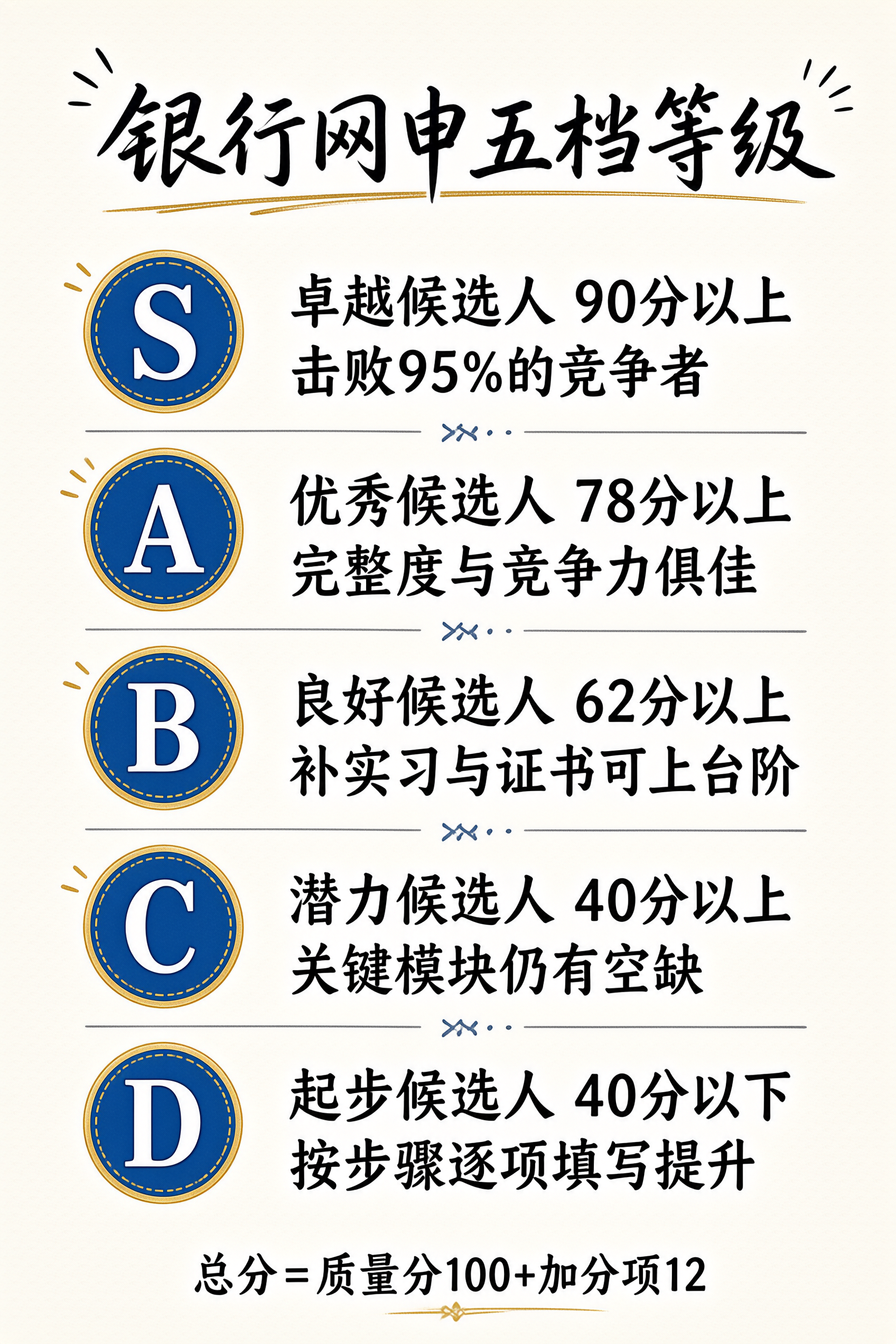 网申五档竞争力等级与分界线