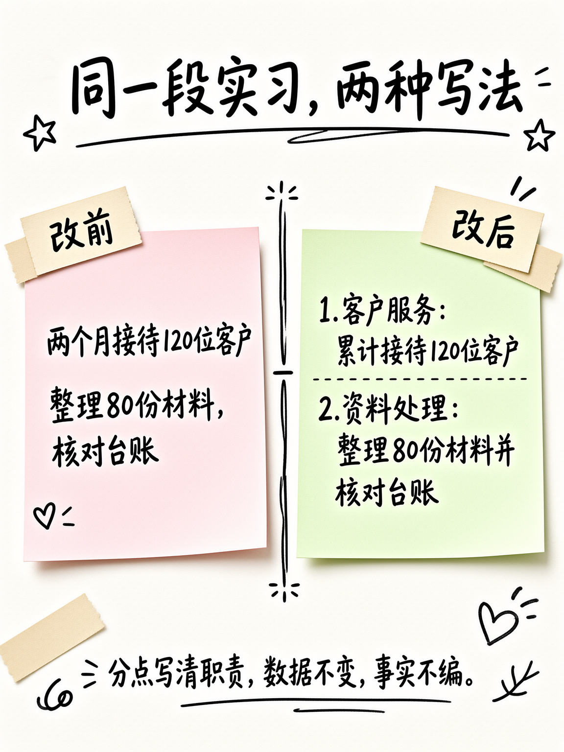 银行网申工作业绩两种写法对照
