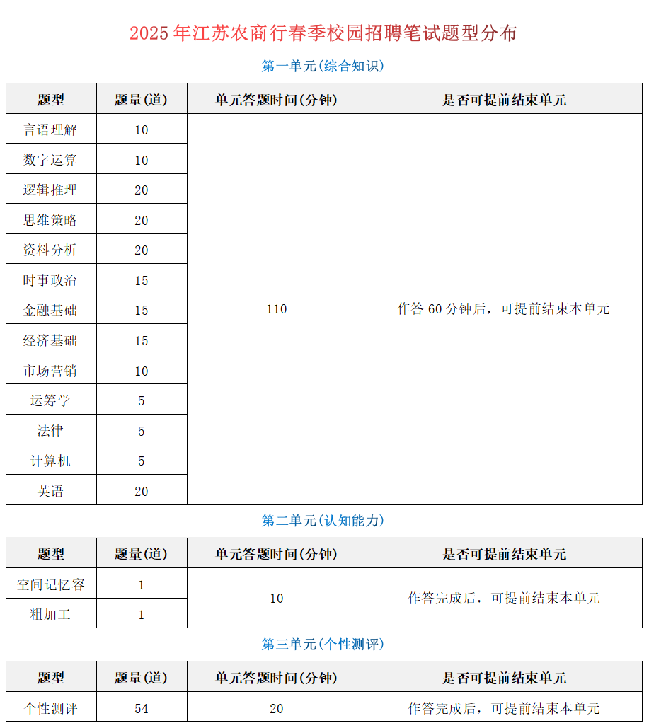 2025 年江苏农商行春季校园招聘笔试题型分布.png